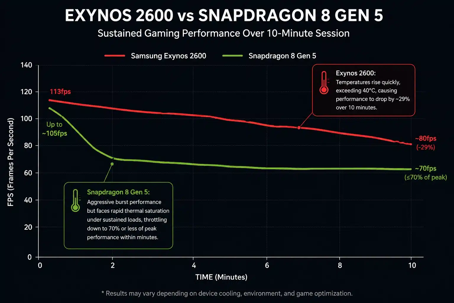 A line graph about the thermal throttling for each of the processors.